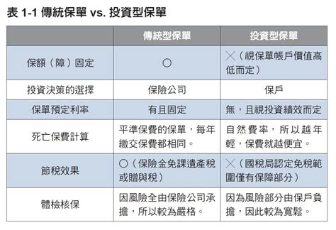 投資型保單甲乙丙丁戊|投資型保單是什麼？傳統保單VS.自行投資差異在哪？。